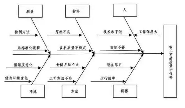 【六西格瑪】還在為質量問題頭疼？掌握這5大工具和7大方法，輕松搞定！