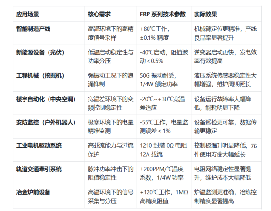  工业控制必看！富信 FRP 电阻以 - 55℃~155℃宽温域应对极端环境