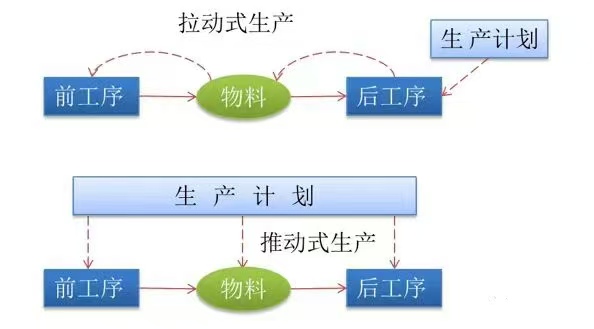 【精益生產】精益生產三大核心：拉動式、零浪費、自動化——你的企業做到了幾點？