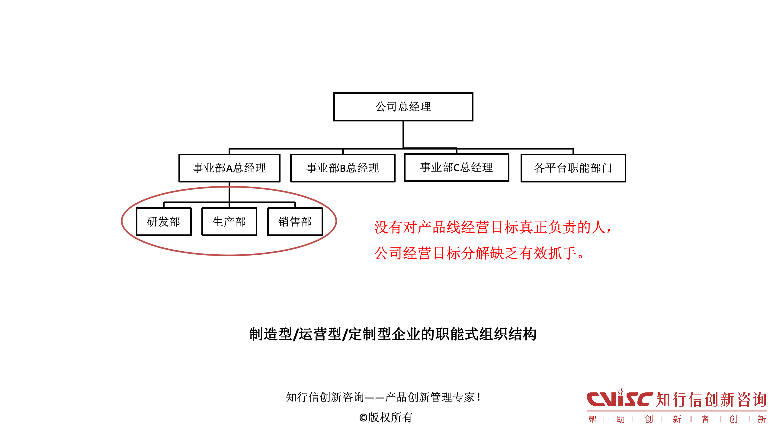 传统职能式组织模式为何难以高效创新? 传统职能式组织模式为何难以高效创新?