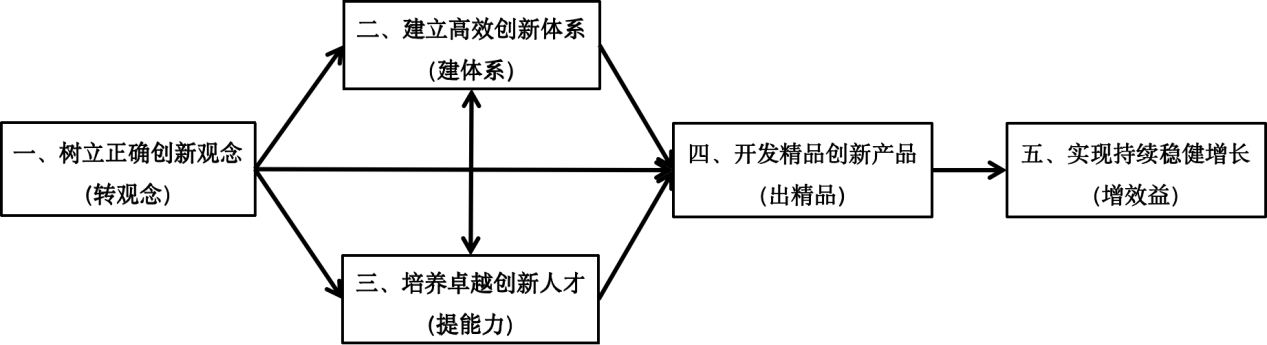 成功实行“产品线经营机制”的8个要点 成功实行“产品线经营机制”的8个要点