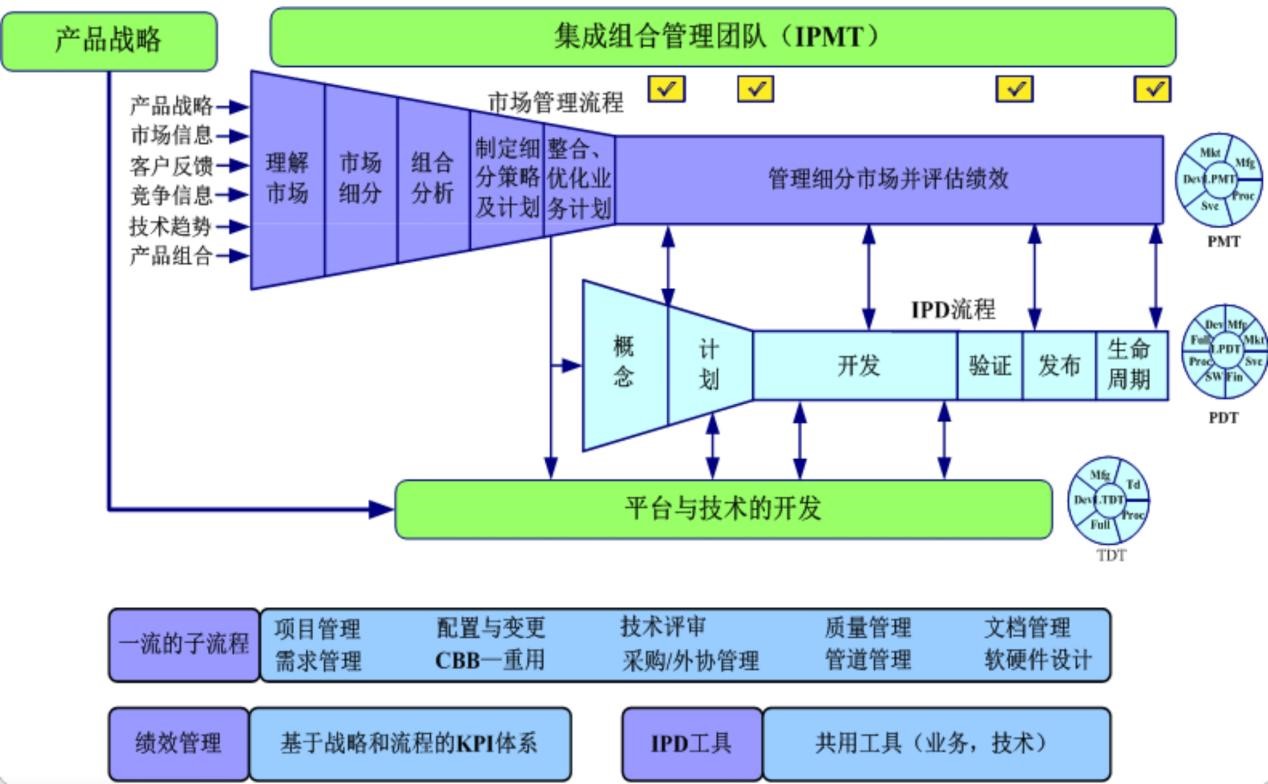 IPD创新体系建设的8大常见问题与解决办法 IPD创新体系建设的8大常见问题与解决办法