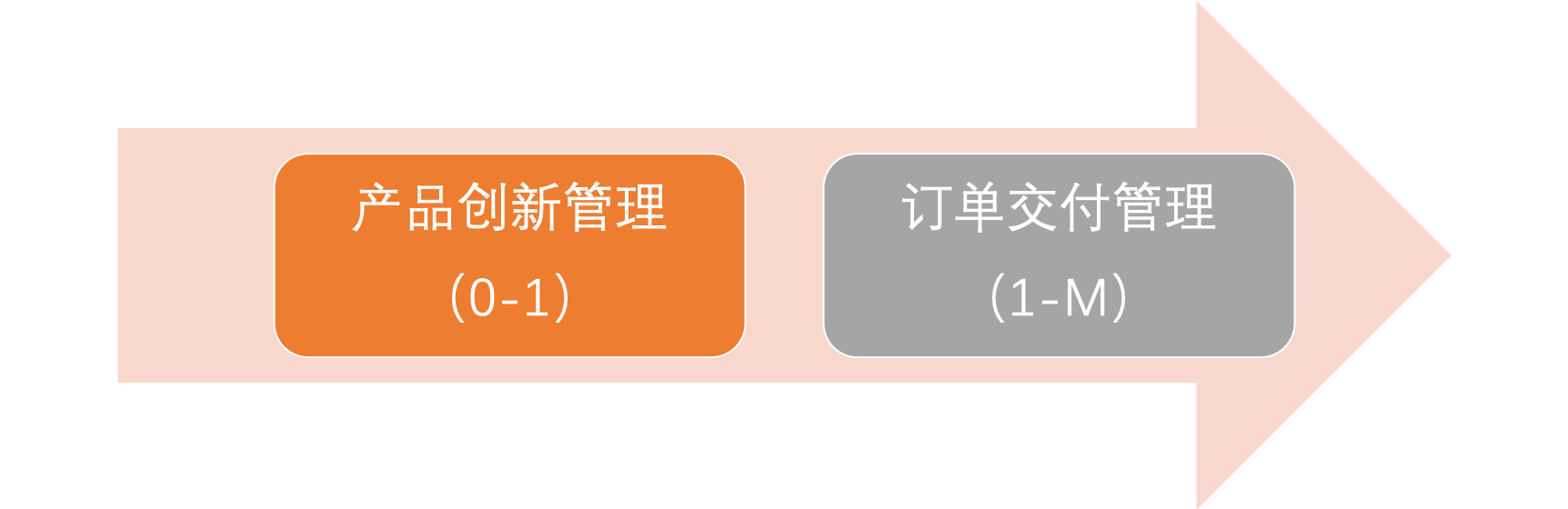 由人治走向法治：建立高效流程型组织的6个要点 