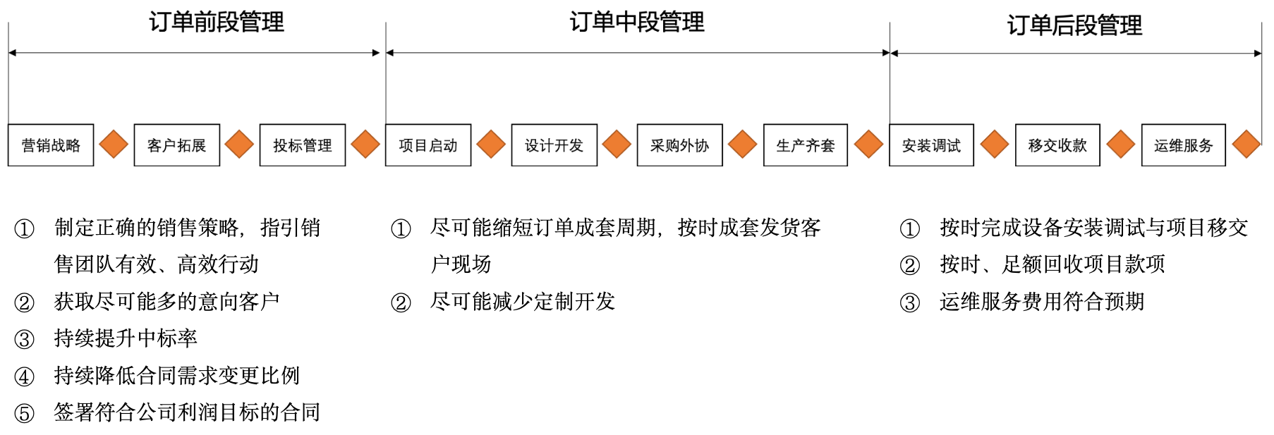 装备制造等非标定制型企业订单获取与交付常见的15个痛点问题