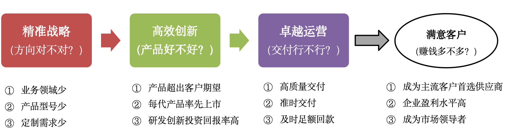 影响科技制造企业盈利水平的3大根本原因