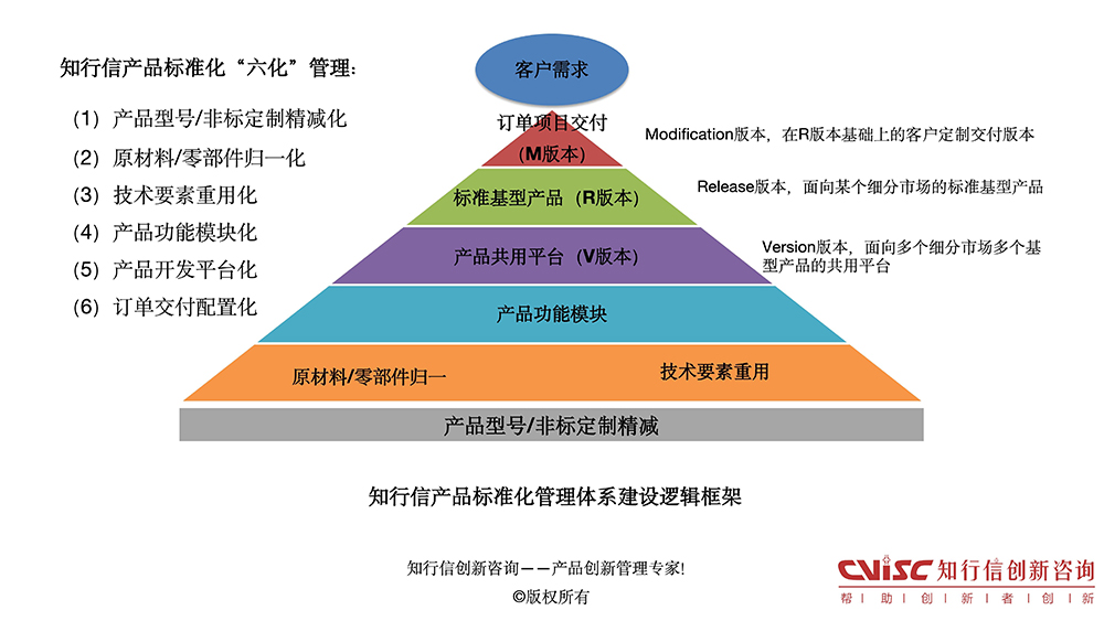 通过产品标准化管理 降低非标定制企业产品成本30%以上
