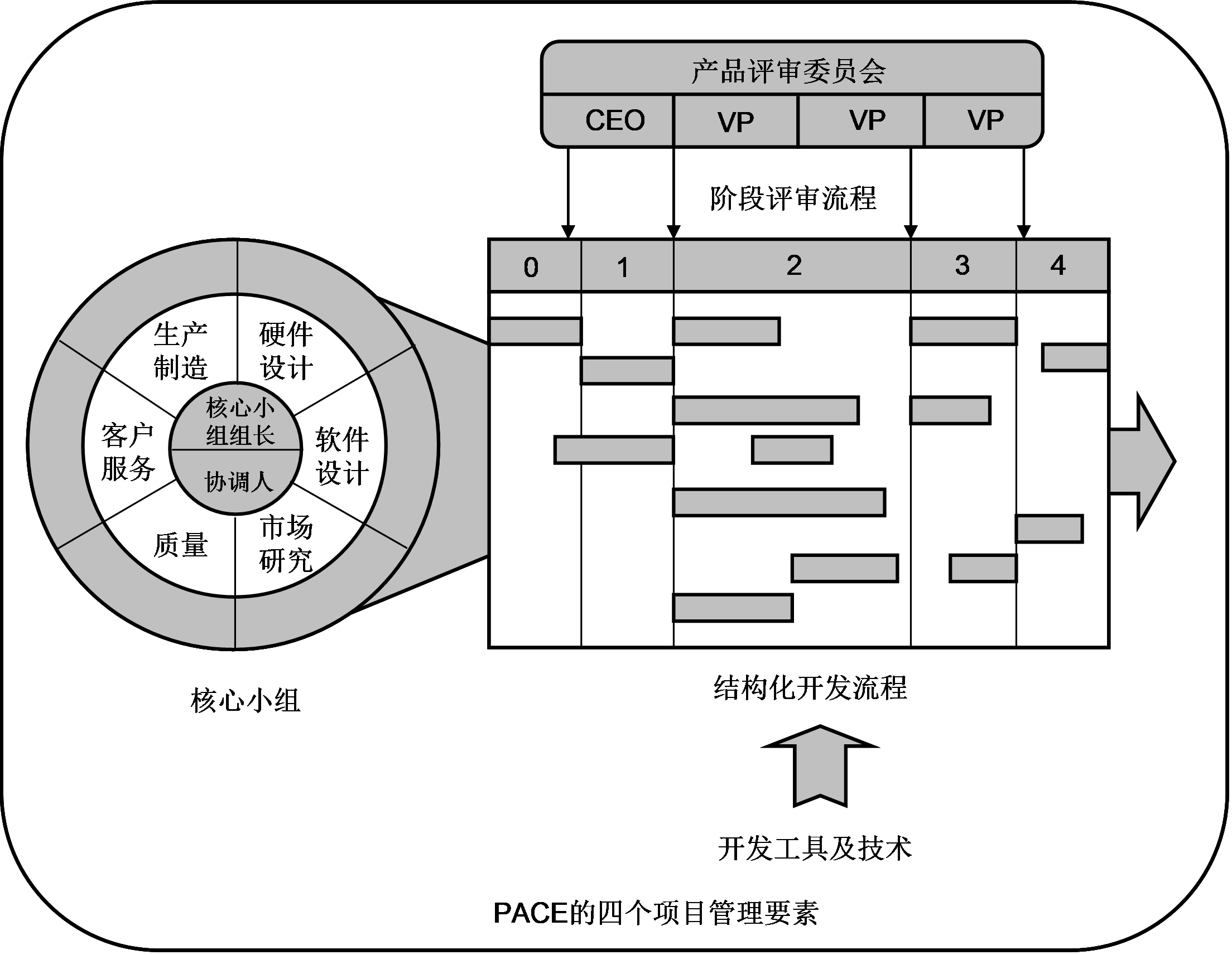 产品及周期优化法（PACE）