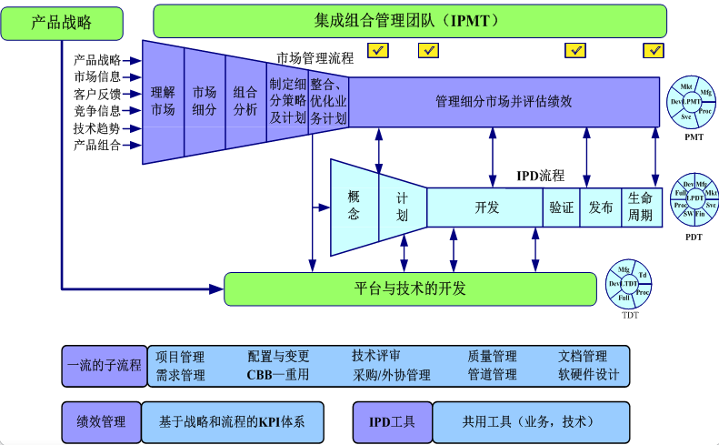 IPD体系的核心内容