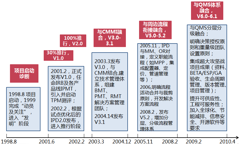 华为IPD实施过程