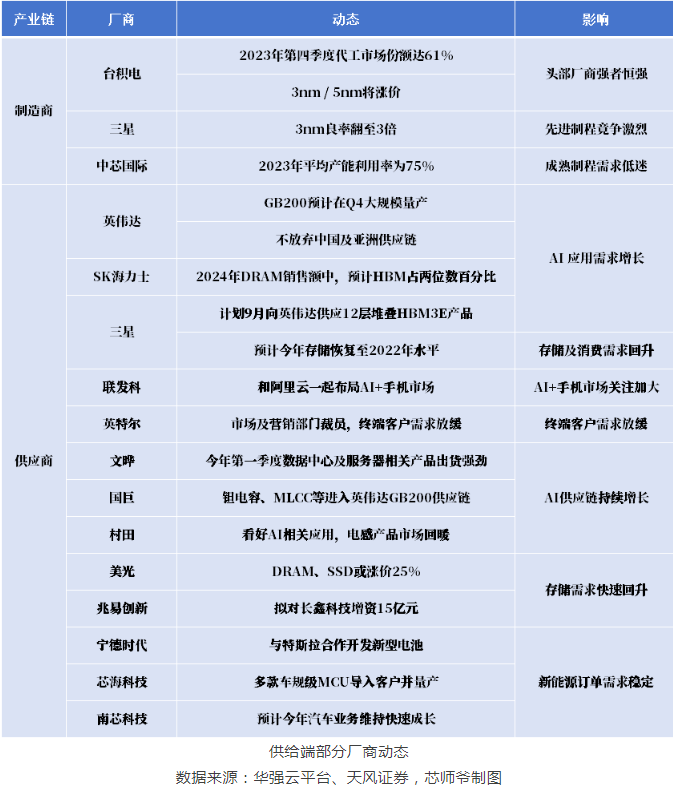 芯闻动态|涨价潮、清库存……半导体复苏迹象已渐显 芯闻动态|涨价潮、清库存……半导体复苏迹象已渐显