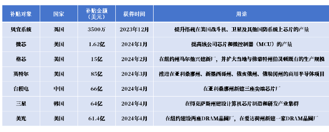芯闻动态|涨价潮、清库存……半导体复苏迹象已渐显 芯闻动态|涨价潮、清库存……半导体复苏迹象已渐显