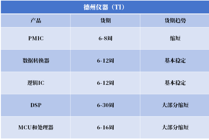 芯闻动态|涨价潮、清库存……半导体复苏迹象已渐显 芯闻动态|涨价潮、清库存……半导体复苏迹象已渐显