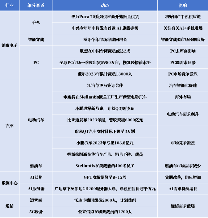 芯闻动态|涨价潮、清库存……半导体复苏迹象已渐显 芯闻动态|涨价潮、清库存……半导体复苏迹象已渐显