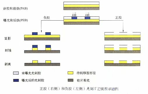 科普分享|光刻胶 科普分享|光刻胶