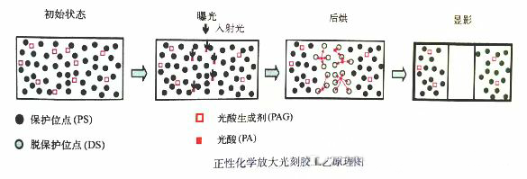 科普分享|光刻胶 科普分享|光刻胶