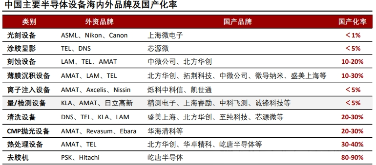科普分享|半导体设备纵览 科普分享|半导体设备纵览