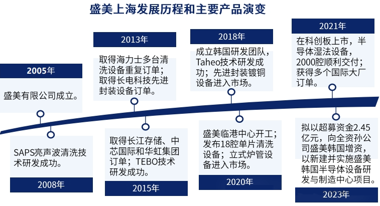 科普分享|半导体设备纵览 科普分享|半导体设备纵览