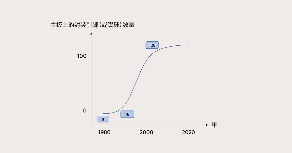 芯闻动态|半导体封装的发展趋势、结构和类型 芯闻动态|半导体封装的发展趋势、结构和类型