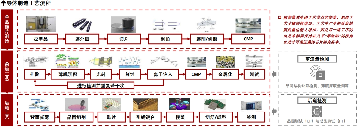 科普分享|半导体设备纵览 科普分享|半导体设备纵览