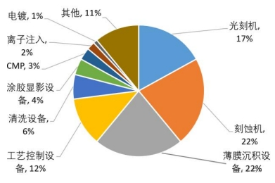 科普分享|半导体设备纵览 科普分享|半导体设备纵览