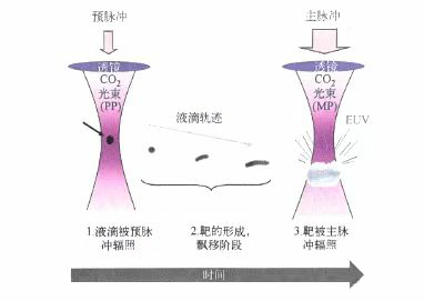 科普分享|极紫外(EUV)光刻 科普分享|极紫外(EUV)光刻