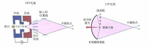 科普分享|极紫外(EUV)光刻 科普分享|极紫外(EUV)光刻