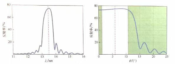 科普分享|极紫外(EUV)光刻 科普分享|极紫外(EUV)光刻