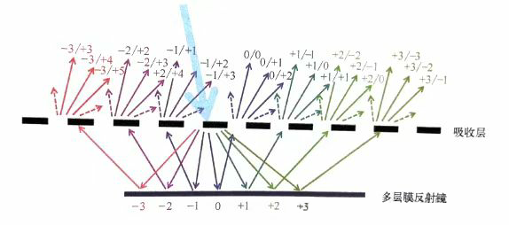 科普分享|极紫外(EUV)光刻 科普分享|极紫外(EUV)光刻