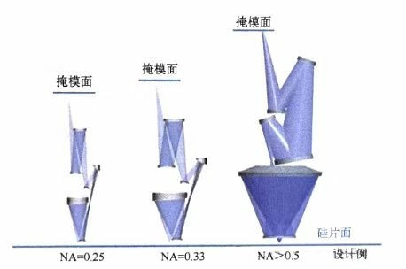 科普分享|极紫外(EUV)光刻 科普分享|极紫外(EUV)光刻