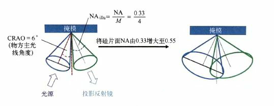 科普分享|极紫外(EUV)光刻 科普分享|极紫外(EUV)光刻