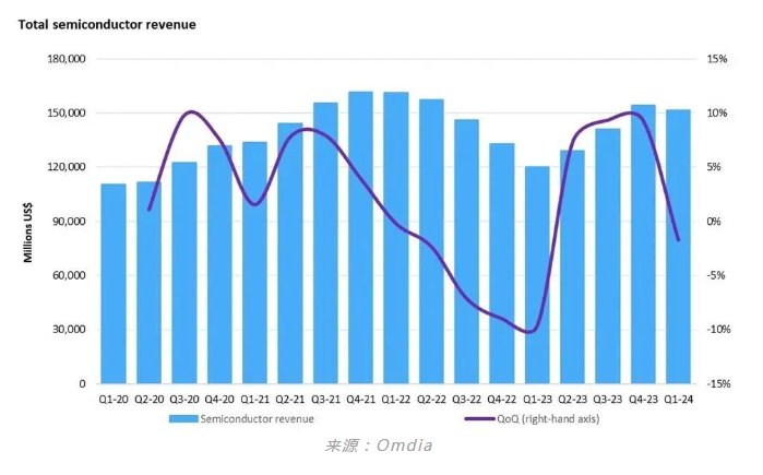 芯闻动态|Omdia研究发现,半导体市场因需求疲软而出现季度下滑 芯闻动态|Omdia研究发现,半导体市场因需求疲软而出现季度下滑