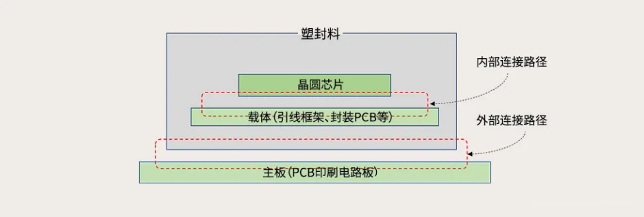 芯闻动态|半导体封装的发展趋势、结构和类型 芯闻动态|半导体封装的发展趋势、结构和类型