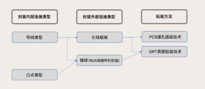 芯闻动态|半导体封装的发展趋势、结构和类型 芯闻动态|半导体封装的发展趋势、结构和类型