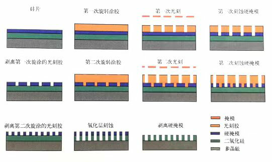 科普分享|双重与多重图形技术 科普分享|双重与多重图形技术