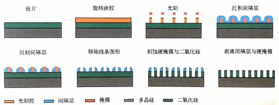 科普分享|双重与多重图形技术 科普分享|双重与多重图形技术