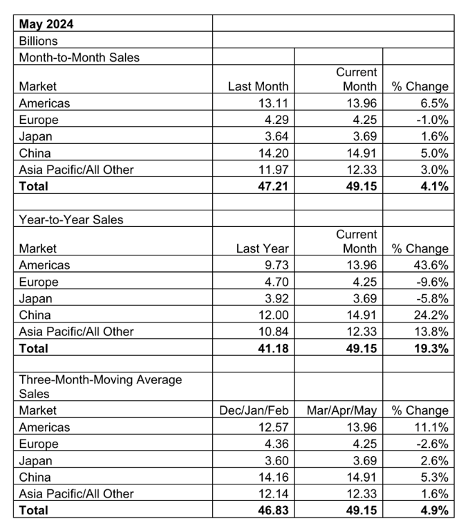 芯闻动态|中国半导体销售,同比大增24.2% 芯闻动态|中国半导体销售,同比大增24.2%