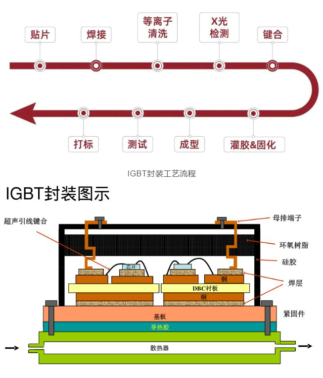 科普分享|功率半导体IGBT模块的关键封装技术及其核心工艺 科普分享|功率半导体IGBT模块的关键封装技术及其核心工艺