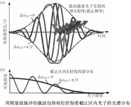 科普分享|高次谐波与阿秒脉冲的产生技术 科普分享|高次谐波与阿秒脉冲的产生技术