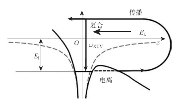 科普分享|高次谐波与阿秒脉冲的产生技术 科普分享|高次谐波与阿秒脉冲的产生技术