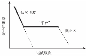科普分享|高次谐波与阿秒脉冲的产生技术 科普分享|高次谐波与阿秒脉冲的产生技术