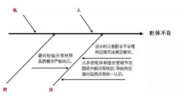 【六西格瑪】魚骨圖7步分析法，新手也能秒上手