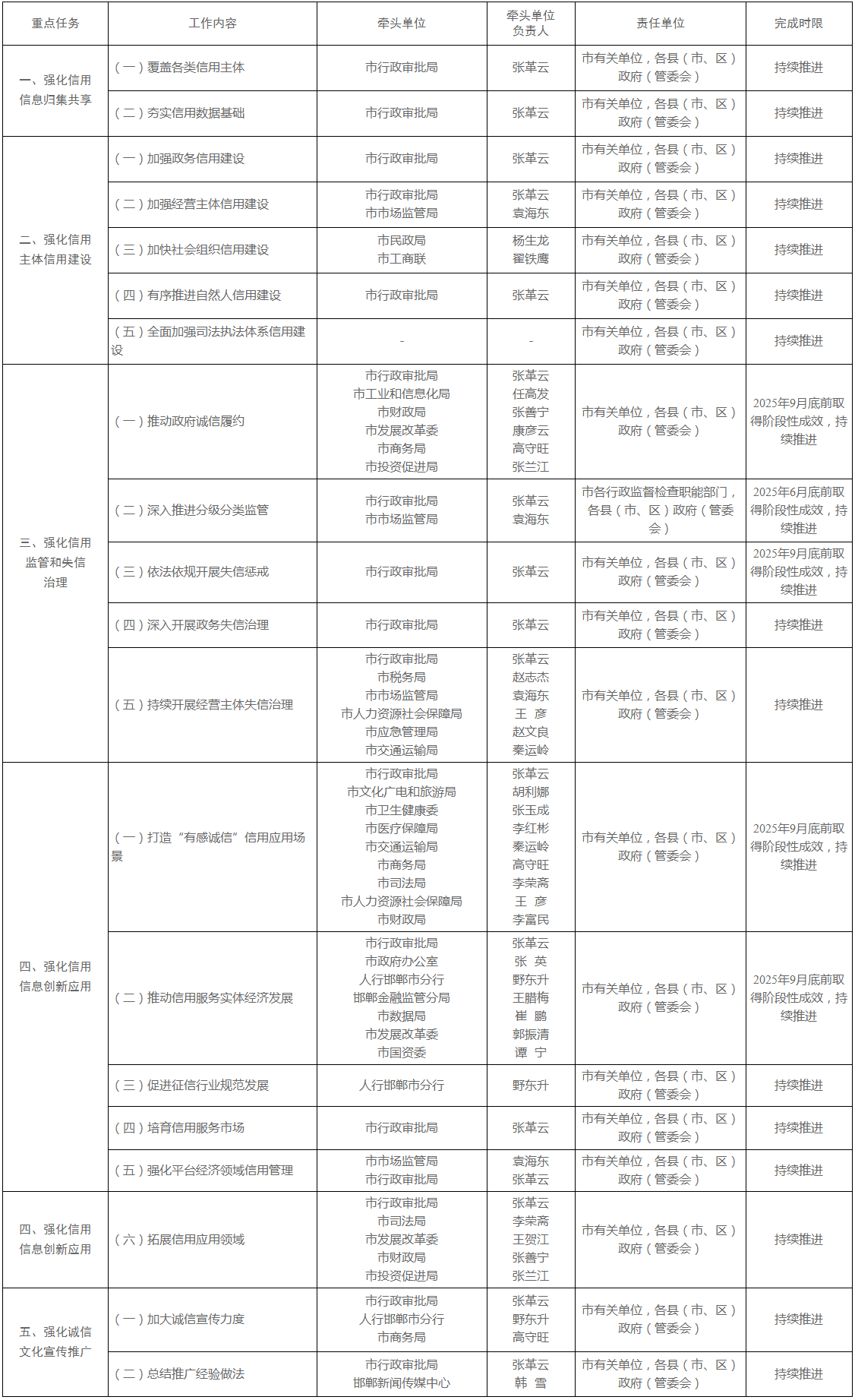邯郸市人民政府办公室关于印发全面加强社会信用体系建设工作方案的通知 邯郸市人民政府办公室关于印发全面加强社会信用体系建设工作方案的通知