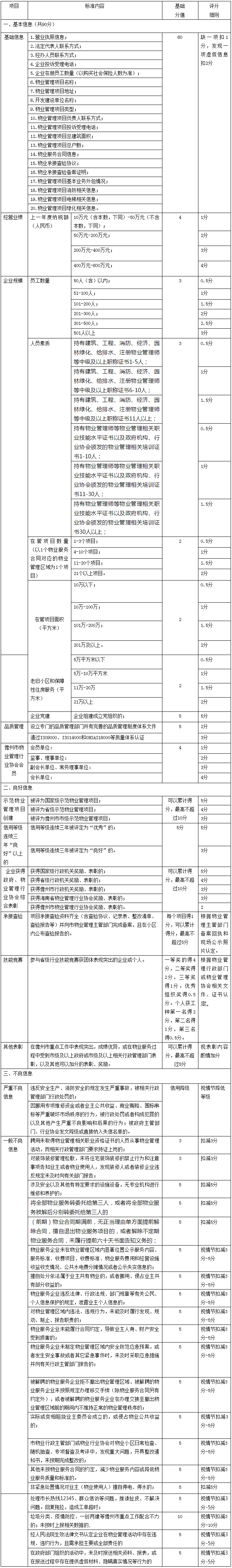 儋州市住房和城乡建设局关于印发《儋州市物业服务企业信用管理办法（修订）》的通知