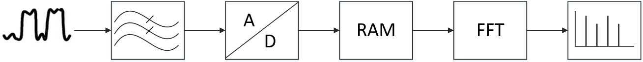 FFT数字式(数学分解) FFT数字式(数学分解)