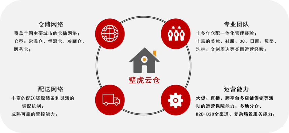 壁虎云仓:以科技赋能仓配一体化,打造高品质全渠道供应链服务 壁虎云仓:以科技赋能仓配一体化,打造高品质全渠道供应链服务