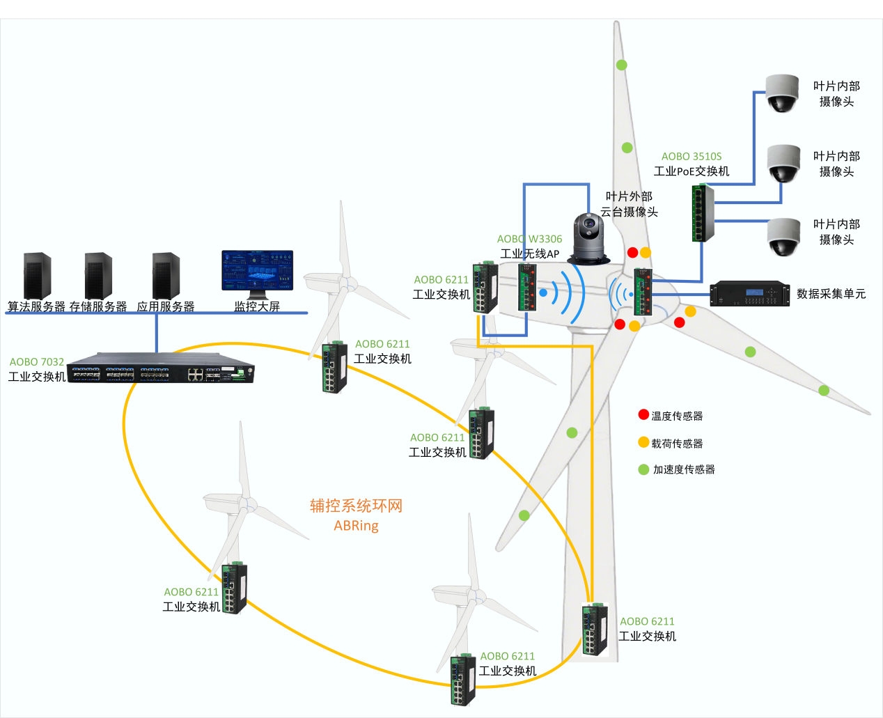 奥博瑞光工业通信产品高效赋能风电机组叶片监测系统