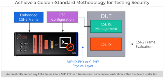 MIPI C-PHY/ D-PHY Camera Service Extensions (CSE) V2.0测试验证解决方案 MIPI C-PHY/ D-PHY Camera Service Extensions (CSE) V2.0测试验证解决方案