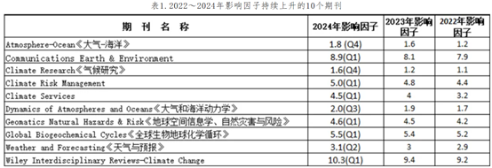 2025年最新氣象與大氣科學SCI期刊IF洗牌!誰飆升?誰暴跌?投稿選刊必看指南 2025年最新氣象與大氣科學SCI期刊IF洗牌!誰飆升?誰暴跌?投稿選刊必看指南