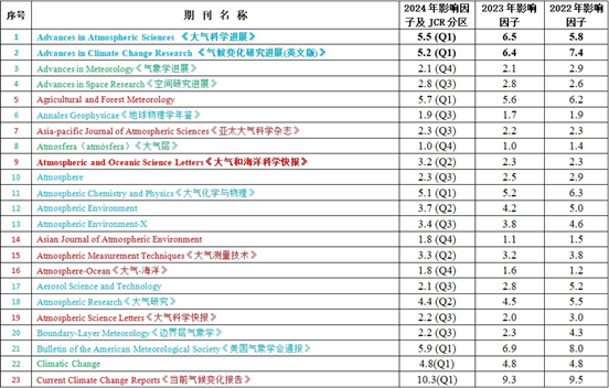 2025年最新氣象與大氣科學SCI期刊IF洗牌!誰飆升?誰暴跌?投稿選刊必看指南 2025年最新氣象與大氣科學SCI期刊IF洗牌!誰飆升?誰暴跌?投稿選刊必看指南