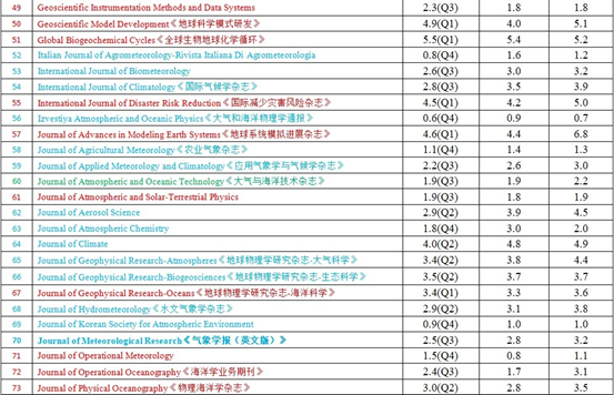 2025年最新氣象與大氣科學SCI期刊IF洗牌!誰飆升?誰暴跌?投稿選刊必看指南 2025年最新氣象與大氣科學SCI期刊IF洗牌!誰飆升?誰暴跌?投稿選刊必看指南